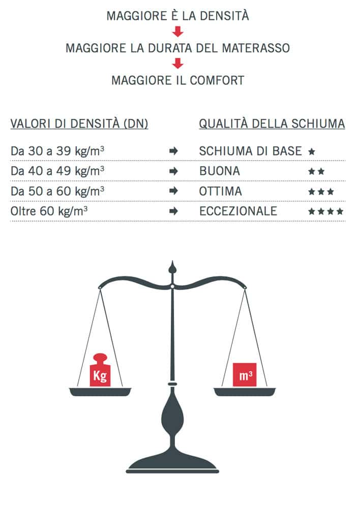 Tabella con valori di densità di un materasso in acquatech