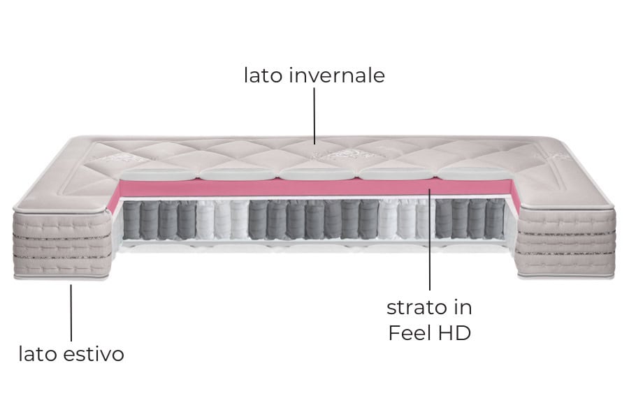 Dettagli struttura interna Balance Giubileo