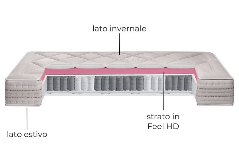 Dettagli struttura interna Balance Giubileo